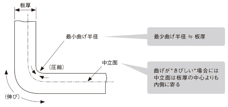 板金加工は金属薄板を切って曲げて立体化する高度な技 3ページ目 日経クロステック Xtech 板金加工は金属薄板を切って曲げて立体化する高度な技 3ページ目 日経クロステック Xtech