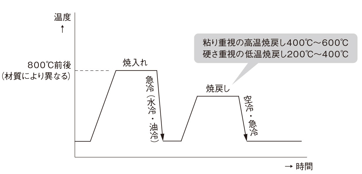 形を変えずに性質を変える熱処理（2ページ目） | 日経クロステック（xTECH）