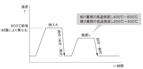 形を変えずに性質を変える熱処理(2ページ目) | 日経クロステック(xTECH)