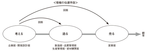 図1 図面は情報の伝達手段