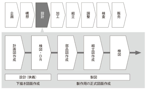 図2 図面ができる手順