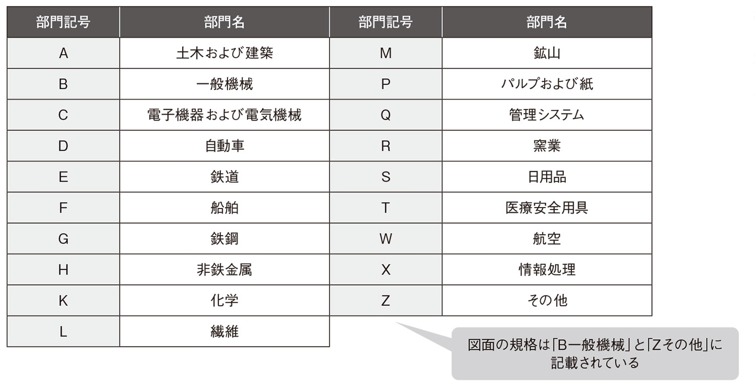 図3　JIS（日本産業規格）の分類 ものづくり全般を対象とした規格であり、図面についてのルールも含まれる。（出所：西村仁）