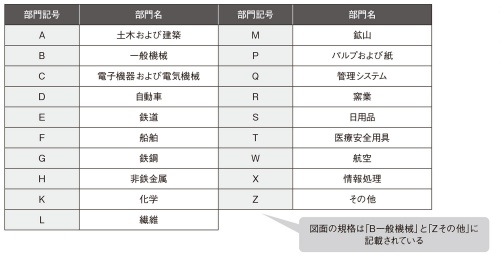 図3　JIS（日本産業規格）の分類