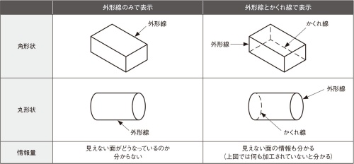 表2 外形線とかくれ線の違い