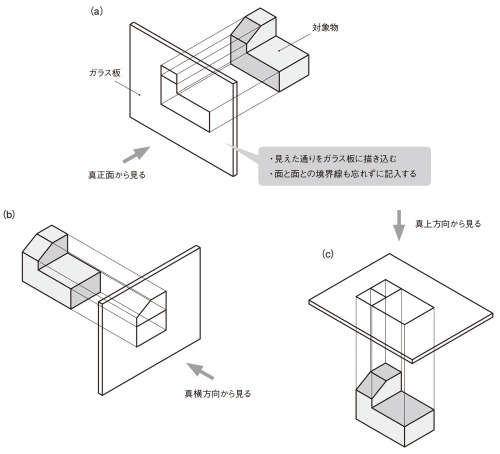図3 見えた通りにガラス面へ描き込む