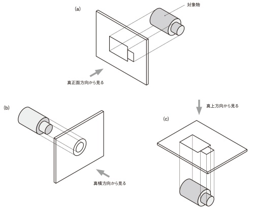 図4 丸形状を第三角法で表現する