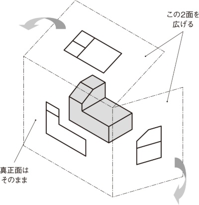 図3 形状を描いたガラス箱を分解(展開)する
