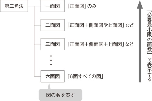 図10 必要最小限の面数で描く
