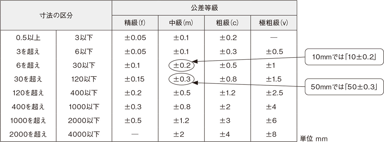 寸法公差 で大きさに対するばらつきの許容範囲を指示 3ページ目 日経クロステック Xtech