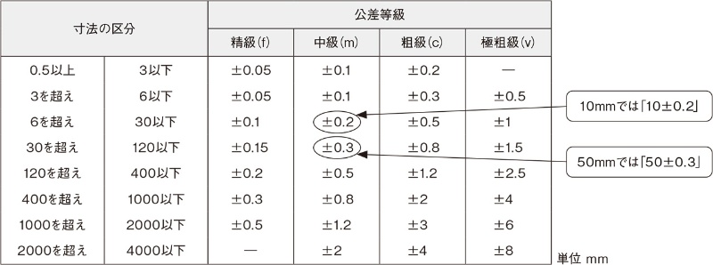 寸法公差 で大きさに対するばらつきの許容範囲を指示 3ページ目 日経クロステック Xtech 寸法公差 で大きさに対するばらつきの許容範囲を指示 3ページ目 日経クロステック Xtech