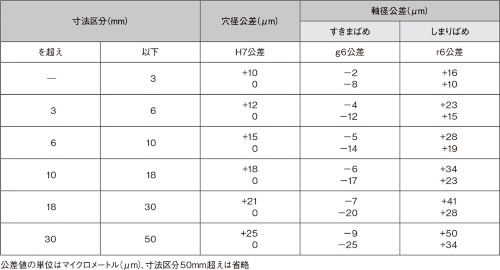 軸と穴の「はめあい公差」、形の正確さや位置の「幾何公差」(2ページ目) | 日経クロステック(xTECH)