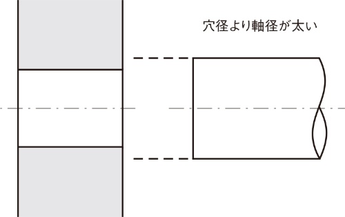 (b)しまりばめ(圧入)