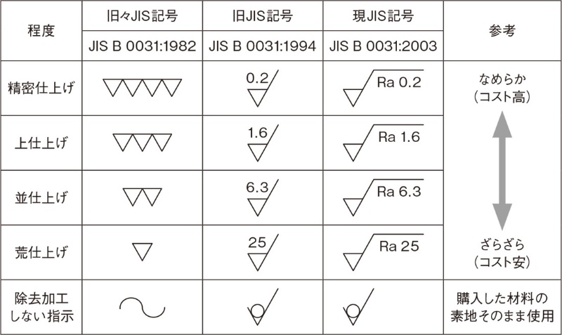表面粗さと溶接を図面で指示するjis記号 2ページ目 日経クロステック Xtech 表面粗さと溶接を図面で指示するjis記号 2ページ目 日経クロステック Xtech