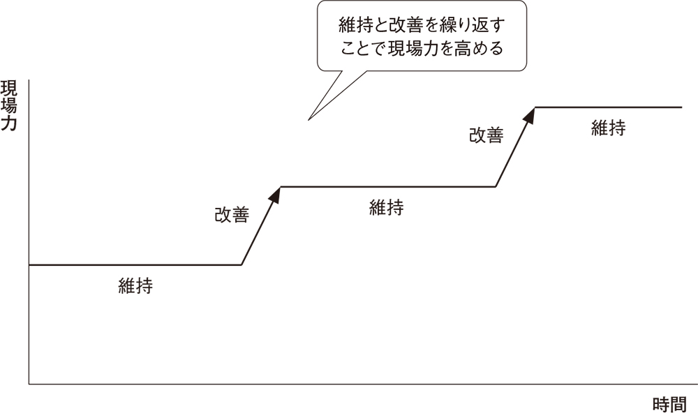 図1　管理は維持と改善