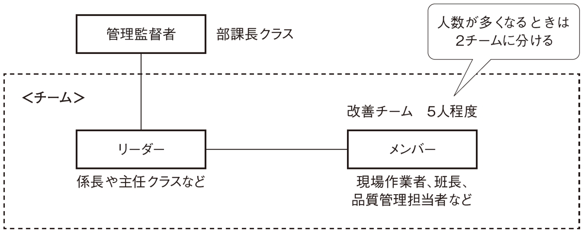 図1　改善チームの編成事例