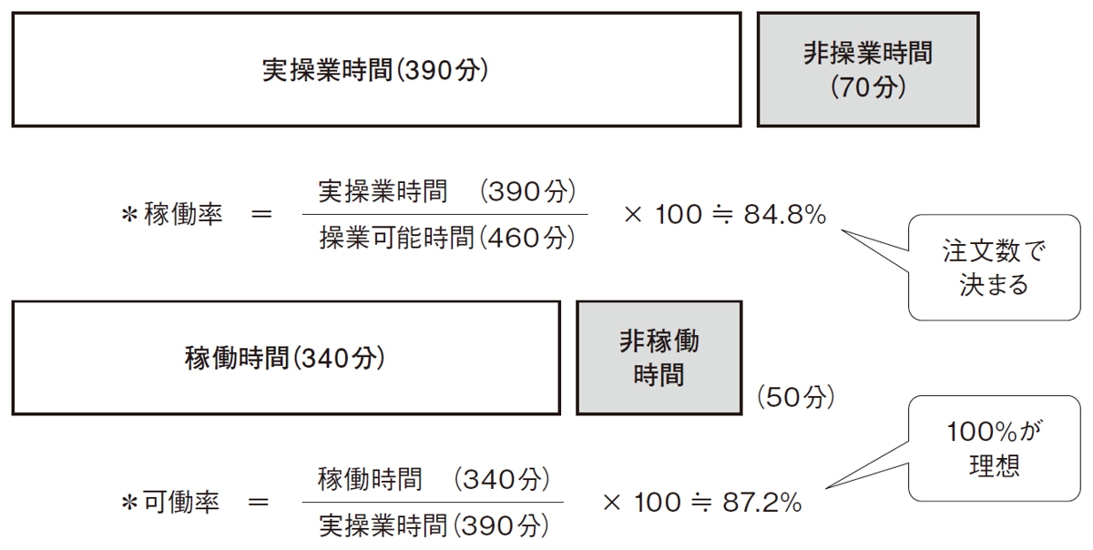 製造原価を最小化する「使用効率」「作業効率」の向上（3ページ目