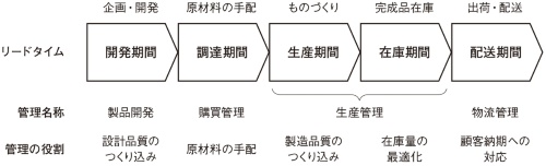 図1 5つのリードタイム