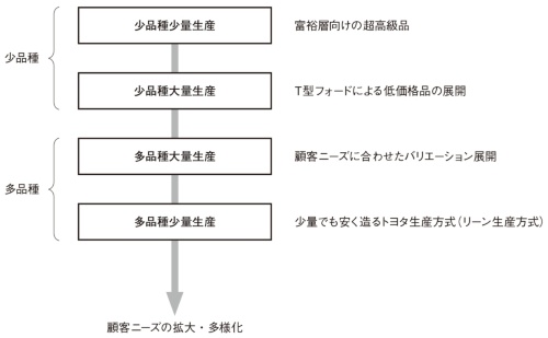 図1　クルマの生産方式の変遷