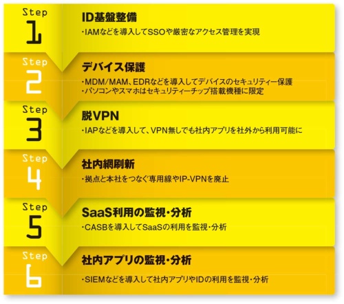 図 ゼロトラストネットワークに至るステップ