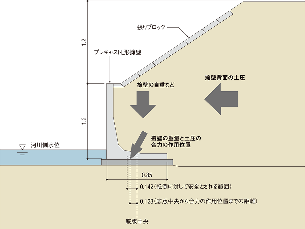 L形擁壁の安定計算 安全でない 理由は 日経クロステック Xtech