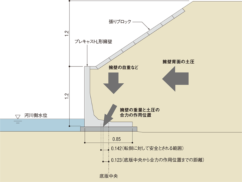 L形擁壁の安定計算 安全でない 理由は 日経クロステック Xtech