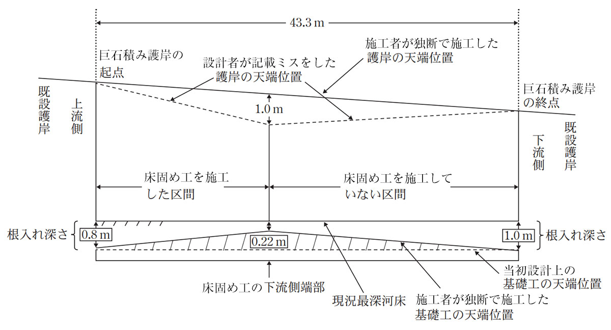 巨石積み護岸の基礎が露出 完成から数年で 日経クロステック Xtech