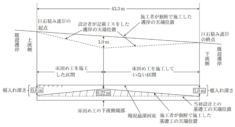巨石積み護岸の基礎が露出 完成から数年で 日経クロステック Xtech 巨石積み護岸の基礎が露出 完成から数年で 日経クロステック Xtech