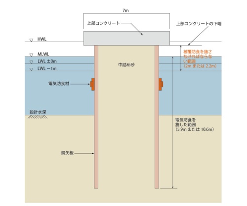 会計検査院の指摘を受けた波除堤の概要。平均干潮面(MLWL)とは、大潮や小潮を含む全ての干潮面の平均水位を指す。朔望平均干潮面(LWL)とは、新月および満月の日から前2日、後4日以内に現れる各月の最低干潮面の平均水位を指す。茨城県の資料を基に日経クロステックが作成