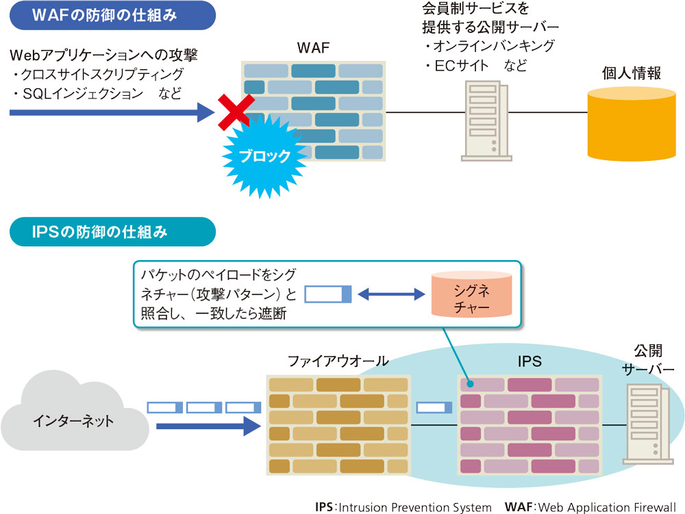 WAFとIPSで公開サーバーを守る