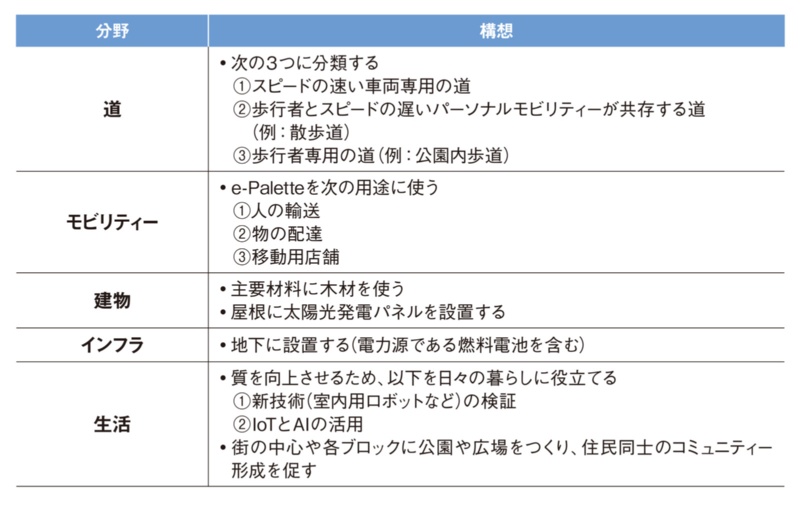 鍵を握る「道づくり」、トヨタのスマートシティー構想 日経クロス