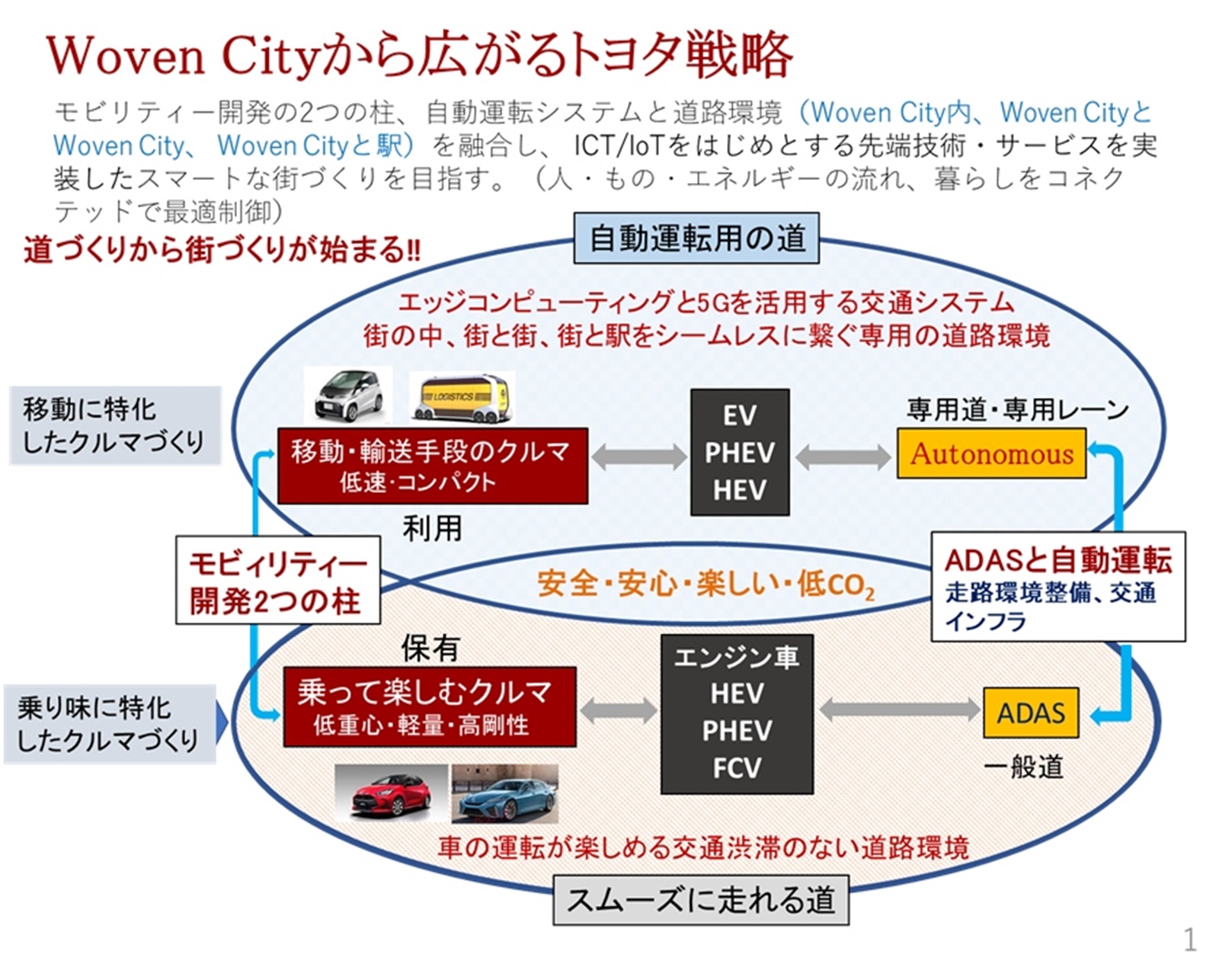 トヨタのモビリティー開発と自動運転システム開発、道との関係