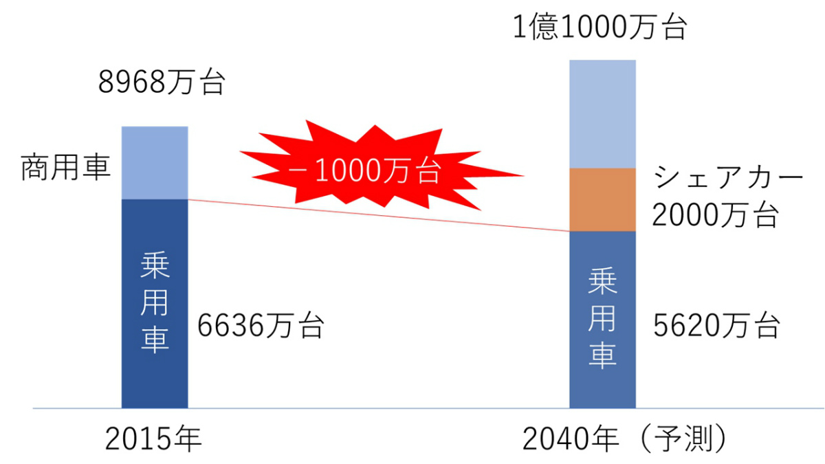 1000万台のクルマ需要が蒸発、トヨタがTNGAに注力する事情  日経 