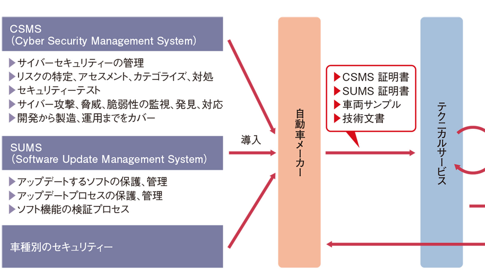 いまさら聞けない自動車のサイバーセキュリティー、「ISO 21434」10の