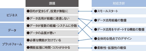 データ活用基盤のよくある課題とその対応策