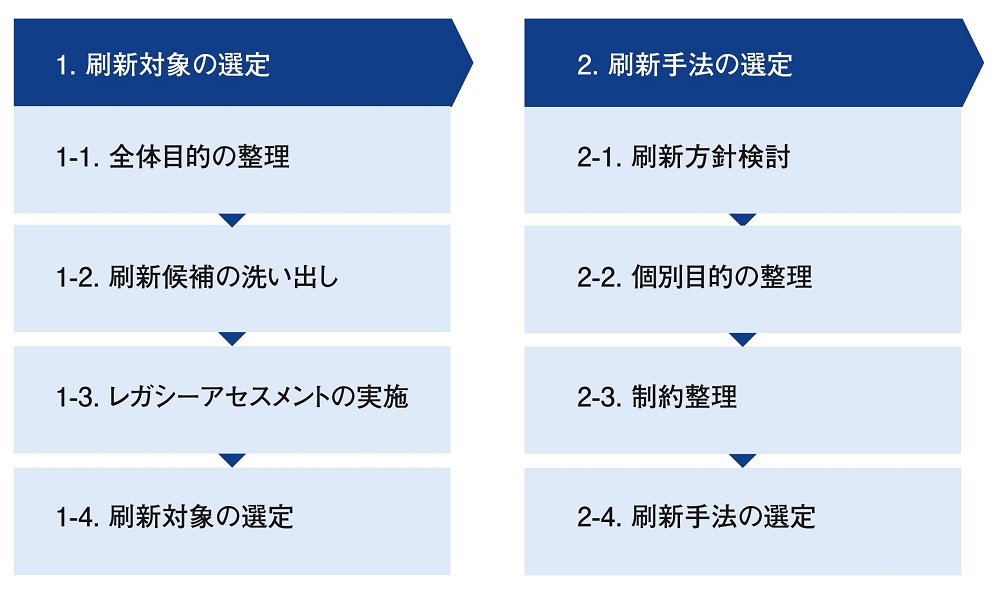 塩漬け するものはこう決める レガシーシステムの採点方法 日経クロステック Xtech