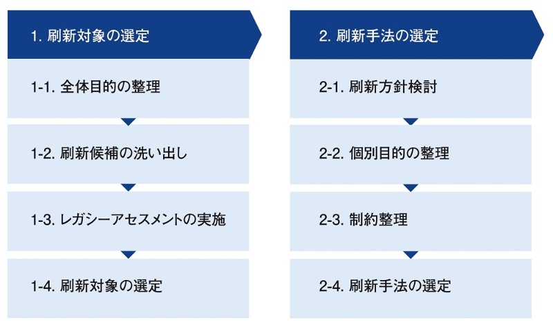 塩漬け するものはこう決める レガシーシステムの採点方法 日経クロステック Xtech 塩漬け するものはこう決める レガシーシステムの採点方法 日経クロステック Xtech