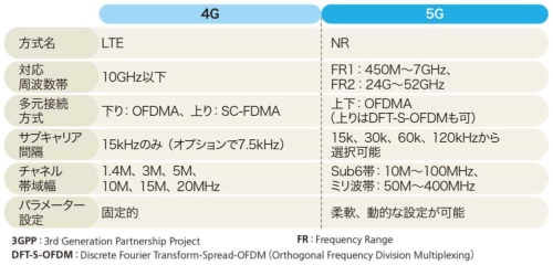 4Gと5Gの無線仕様の比較