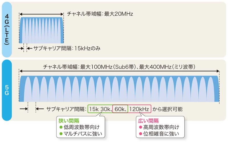 超高速で超低遅延の5g その本当の理由 日経クロステック Xtech