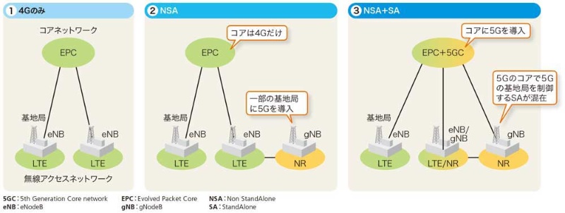 真の5g に欠かせないコアネットワークの正体 日経クロステック Xtech