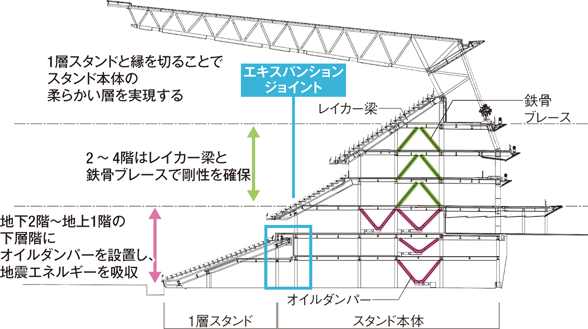 「ソフトファーストストーリー制振構造」のイメージ。五輪後の観客席増設を見越し、1層スタンドを切り離した。エキスパンションジョイントは幅約20cmで免震よりは小さい（資料：大成建設の図面に日経アーキテクチュアが加筆）
