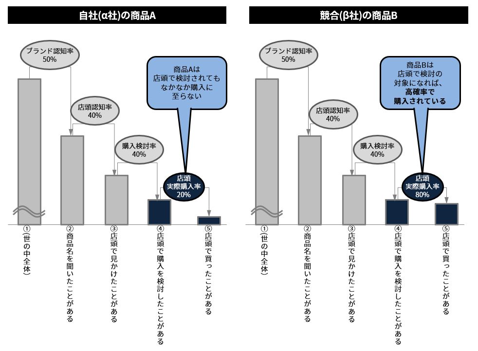 自社（α社）の商品Aと、競合（β社）の商品Bのファネルの比較