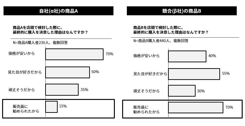 Webアンケート結果（店頭で商品を手に取った購入者が、実際に商品購入を決意した理由） 