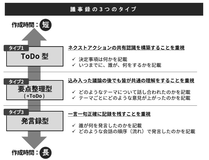 間違いだらけの議事録作成 鉄板フォーマットを押さえて効率化しよう 日経クロステック Xtech