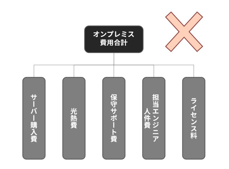 It部門長に突き返されたロジックツリー 重要な項目が漏れてしまった原因 日経クロステック Xtech It部門長に突き返されたロジックツリー 重要な項目が漏れてしまった原因 日経クロステック Xtech