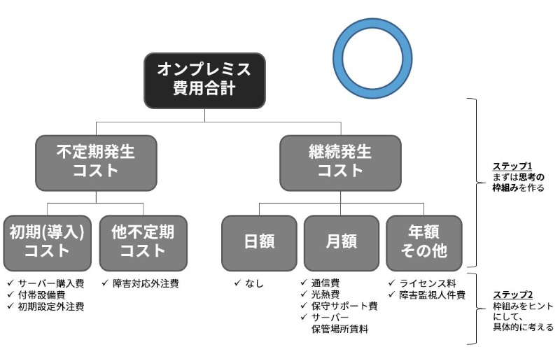 It部門長に突き返されたロジックツリー 重要な項目が漏れてしまった原因 日経クロステック Xtech It部門長に突き返されたロジックツリー 重要な項目が漏れてしまった原因 日経クロステック Xtech