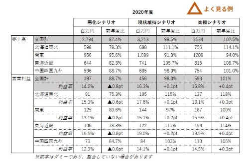 早川さんが作った業績予測シナリオの表。特に問題はないが、見栄えが良いとは言いがたい