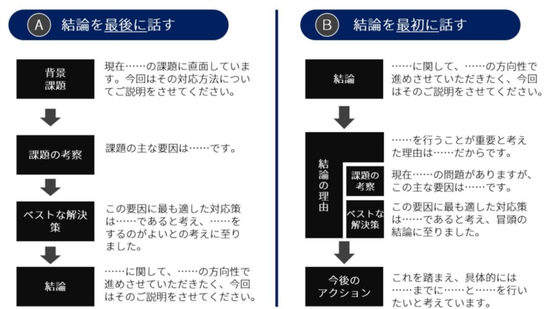 反論されにくいプレゼンの秘訣 結論 を言うのは最初か最後か 日経クロステック Xtech 反論されにくいプレゼンの秘訣 結論 を言うのは最初か最後か 日経クロステック Xtech