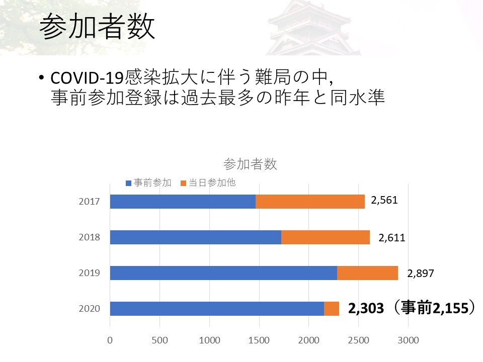 論文発表件数は過去最高、事前参加登録は過去最多の2019年と同水準だった