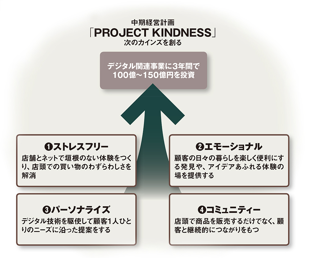 カインズはit小売業を目指す 怒濤のデジタル攻勢が始動 日経クロステック Xtech