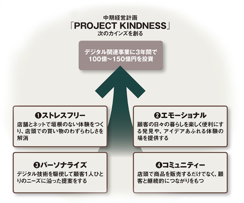 カインズはit小売業を目指す 怒濤のデジタル攻勢が始動 日経クロステック Xtech カインズはit小売業を目指す 怒濤のデジタル攻勢が始動 日経クロステック Xtech